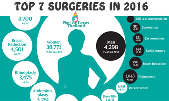 The Top 7 Most Popular Cosmetic Surgeries in 2014 - Aesthetic Surgery  Center of Thailand