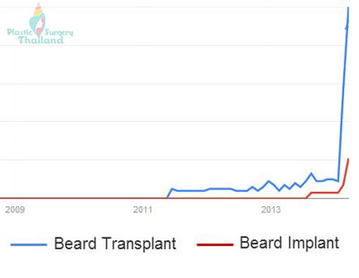 beard-transplant-google-trends